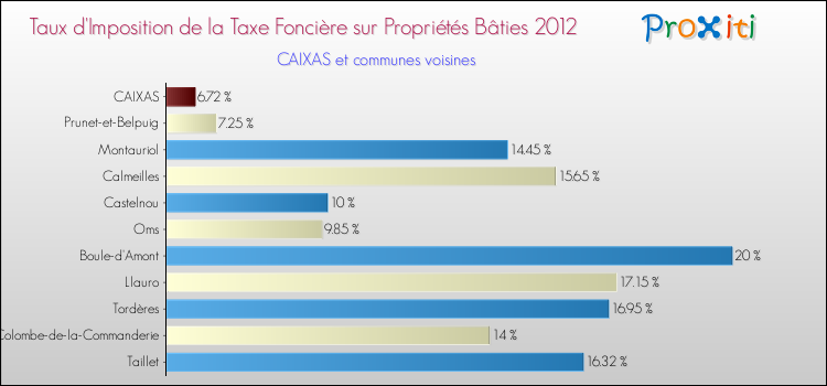 Taux d'imposition de la taxe foncière sur le bati 2012 pour CAIXAS et les communes proches Comparaison des taux d'imposition de la taxe foncière sur le bati 2012 pour CAIXAS et les communes voisines