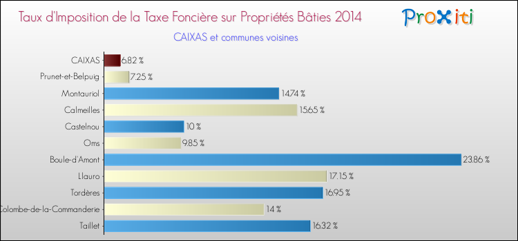 Taux d'imposition de la taxe foncière sur le bati 2014 pour CAIXAS et les communes proches Comparaison des taux d'imposition de la taxe foncière sur le bati 2014 pour CAIXAS et les communes voisines