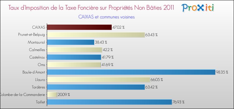 Taux d'imposition de la taxe foncière sur les immeubles et terrains non batis 2011 pour CAIXAS et les communes proches Comparaison des taux d'imposition de la taxe foncière sur les immeubles et terrains non batis 2011 pour CAIXAS et les communes voisines
