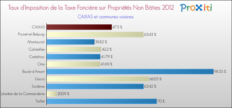 Taux d'imposition de la taxe foncière sur les immeubles et terrains non batis 2012 pour CAIXAS et les communes proches Comparaison des taux d'imposition de la taxe foncière sur les immeubles et terrains non batis 2012 pour CAIXAS et les communes voisines