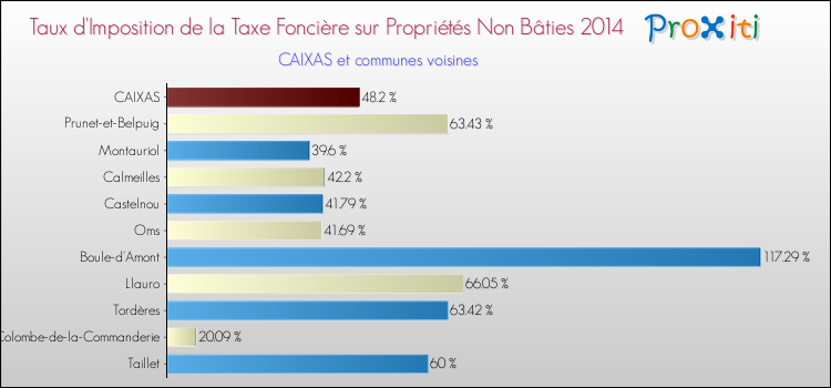 Taux d'imposition de la taxe foncière sur les immeubles et terrains non batis 2014 pour CAIXAS et les communes proches Comparaison des taux d'imposition de la taxe foncière sur les immeubles et terrains non batis 2014 pour CAIXAS et les communes voisines