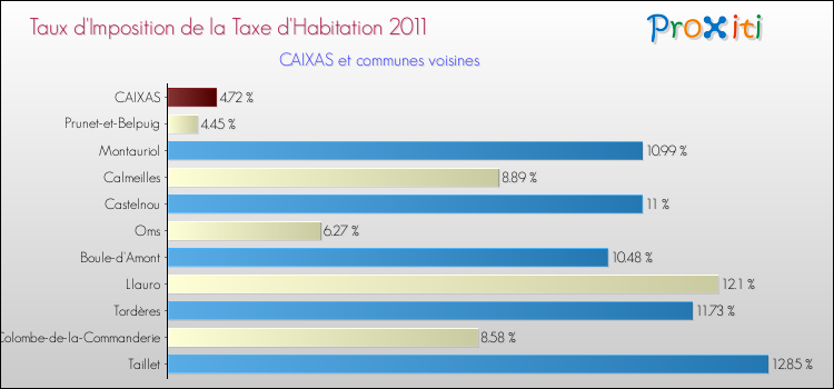 Taux d'imposition de la taxe d'habitation 2011 pour CAIXAS et les communes proches Comparaison des taux d'imposition de la taxe d'habitation 2011 pour CAIXAS et les communes voisines