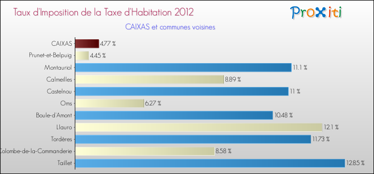Taux d'imposition de la taxe d'habitation 2012 pour CAIXAS et les communes proches Comparaison des taux d'imposition de la taxe d'habitation 2012 pour CAIXAS et les communes voisines