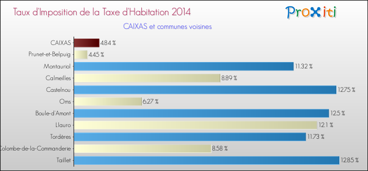 Taux d'imposition de la taxe d'habitation 2014 pour CAIXAS et les communes proches Comparaison des taux d'imposition de la taxe d'habitation 2014 pour CAIXAS et les communes voisines