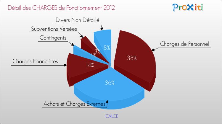 Décomposition des Charges de Fonctionnement 2012 de la commune de CALCE Charges de Fonctionnement 2012 pour la commune de CALCE