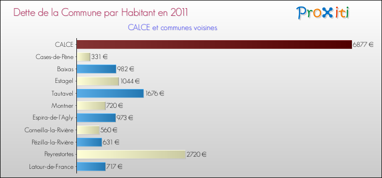 Dette par habitant de la commune en 2011 pour CALCE et les communes proches Comparaison de la dette par habitant de la commune en 2011 pour CALCE et les communes voisines