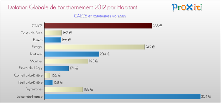 Montant des dotations globales de fonctionnement DGF par Habitant pour CALCE et les communes proches Comparaison des des dotations globales de fonctionnement DGF par habitant pour CALCE et les communes voisines