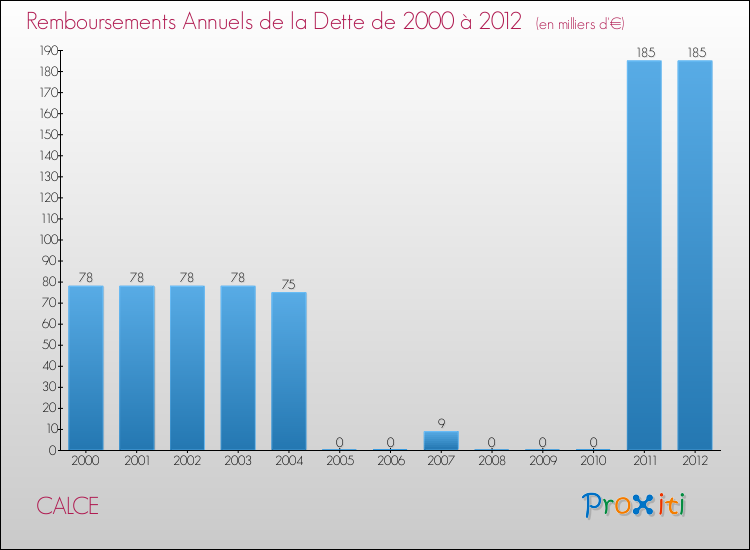 Evolution de l'annuité de la dette pour la commune de CALCE de 2000 à 2012 Annuités de la dette pour CALCE de 2000 à 2012