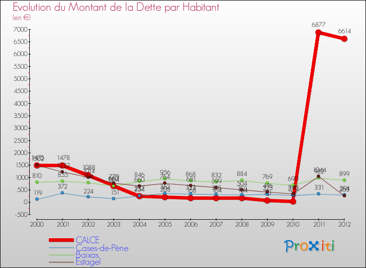 Evolution de la dette par habitant pour la commune de CALCE et les communes proches de 2000 à 2012 Comparaison de la dette par habitant pour CALCE et les communes voisines de 2000 à 2012