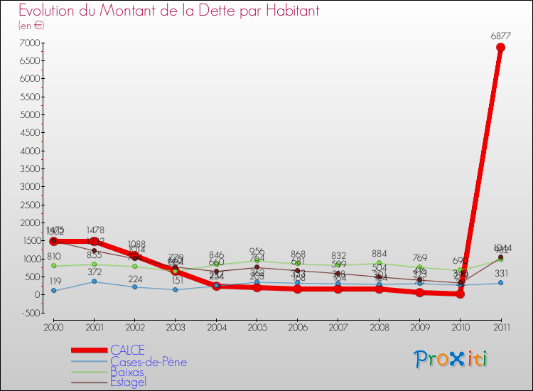 Evolution de la dette par habitant pour la commune de CALCE et les communes proches Comparaison de la dette par habitant pour CALCE et les communes voisines