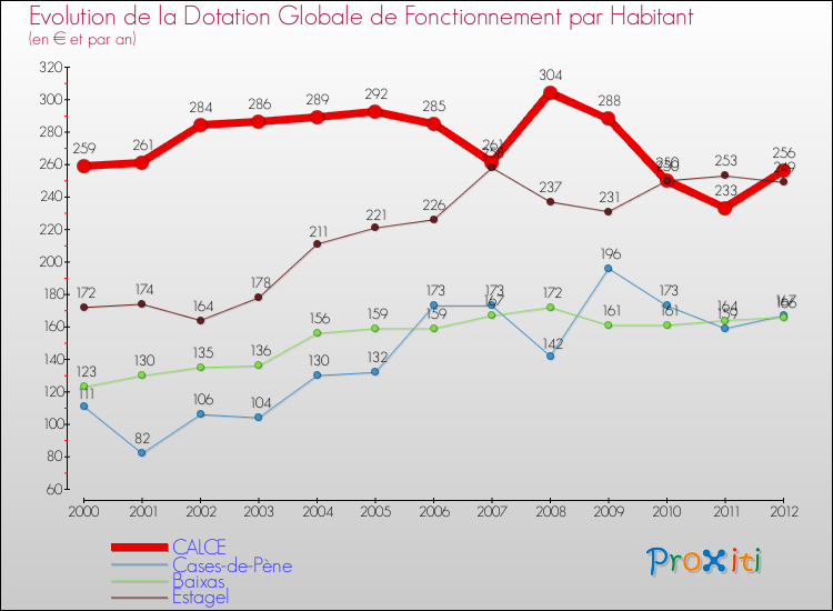 Evolution et montant de la dotation globale de fonctionnement par Habitant pour CALCE et les communes proches Comparaison des dotations globales de fonctionnement par habitant pour CALCE et les communes voisines