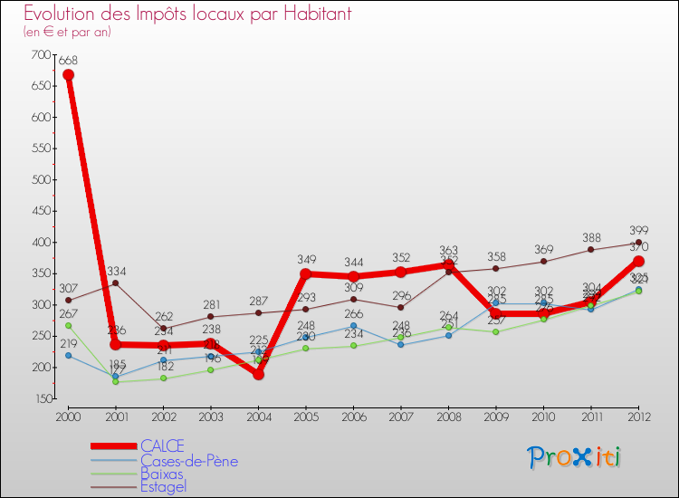 Evolution et montant des impôts locaux par Habitant pour CALCE et les communes proches Comparaison des impôts locaux par habitant pour CALCE et les communes voisines