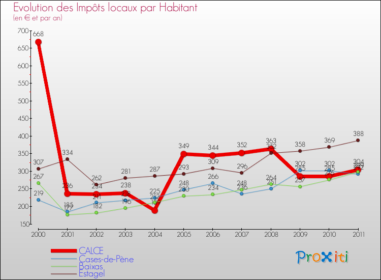 Evolution et montant des impôts locaux par Habitant pour CALCE et les communes proches Comparaison des impôts locaux par habitant pour CALCE et les communes voisines