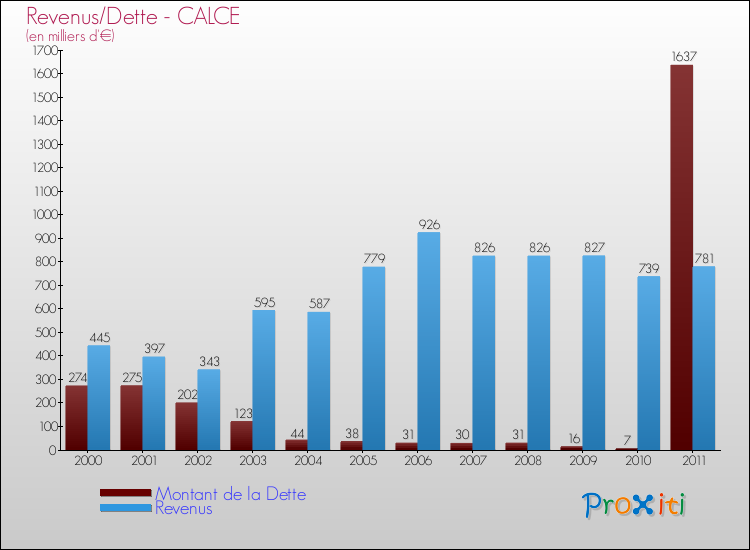 Evolution comparée de la dette et des revenus pour la commune de CALCE de 2000 à 2011 Comparaison de la dette et des revenus pour CALCE de 2000 à 2011