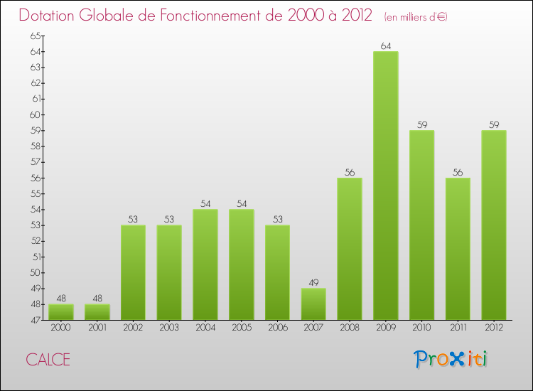 Evolution du montant de la Dotation Globale de Fonctionnement pour la commune de CALCE de 2000 à 2012 Evolution du montant de la Dotation Globale de Fonctionnement pour CALCE de 2000 à 2012
