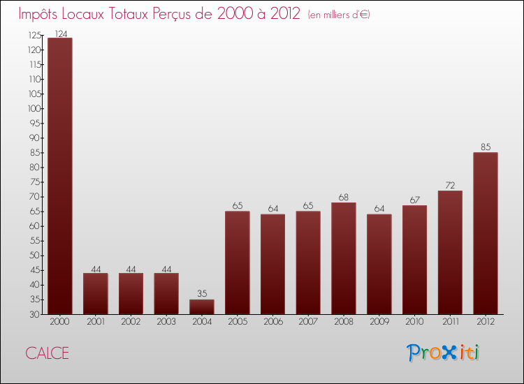Evolution des Impôts Locaux pour la commune de CALCE de 2000 à 2012 Evolution des Impôts Locaux pour CALCE de 2000 à 2012