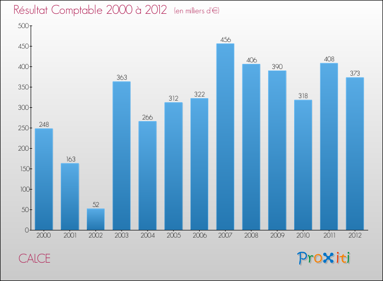 Evolution du résultat comptable pour la commune de CALCE de 2000 à 2012 Evolution du résultat comptable pour CALCE de 2000 à 2012