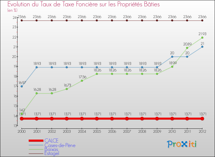 Evolution du taux de la taxe foncière sur le bati pour CALCE et les communes proches de 2000 à 2012 Comparaison des taux de taxe foncière sur le bati pour CALCE et les communes voisines de 2000 à 2012
