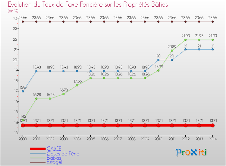 Evolution du taux de la taxe foncière sur le bati pour CALCE et les communes proches de 2000 à 2014 Comparaison des taux de taxe foncière sur le bati pour CALCE et les communes voisines de 2000 à 2014