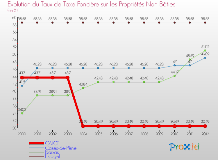 Evolution du taux de la taxe foncière sur les immeubles et terrains non batis pour CALCE et les communes proches de 2000 à 2012 Comparaison des taux de la taxe foncière sur les immeubles et terrains non batis pour CALCE et les communes voisines de 2000 à 2012