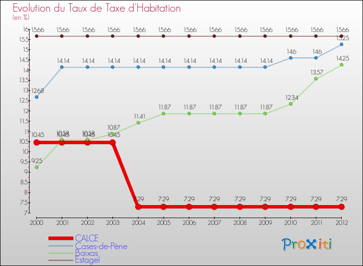 Evolution du taux de la taxe d'habitation pour CALCE et les communes proches Comparaison des taux de la taxe d'habitation pour CALCE et les communes voisines
