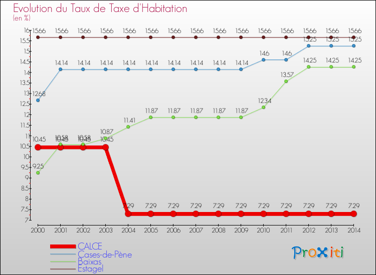 Evolution du taux de la taxe d'habitation pour CALCE et les communes proches de 2000 à 2014 Comparaison des taux de la taxe d'habitation pour CALCE et les communes voisines de 2000 à 2014