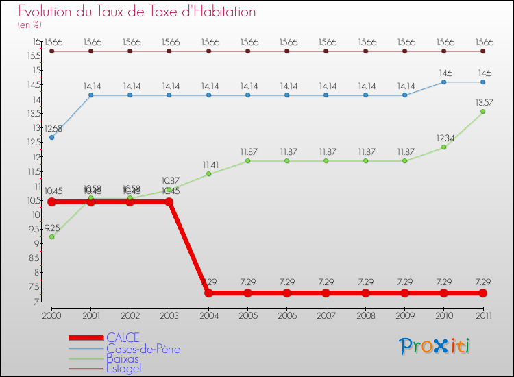 Evolution du taux de la taxe d'habitation pour CALCE et les communes proches Comparaison des taux de la taxe d'habitation pour CALCE et les communes voisines