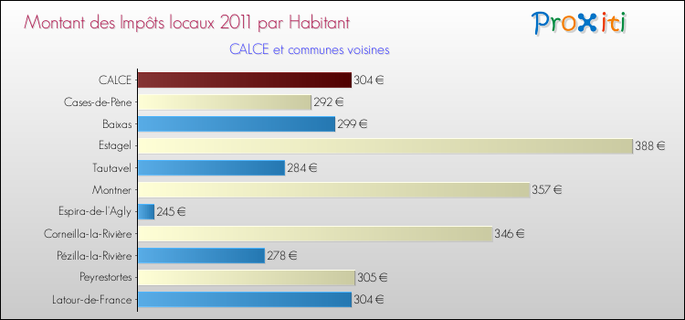 Montant des impôts locaux par Habitant pour CALCE et les communes proches Comparaison des impôts locaux par habitant pour CALCE et les communes voisines