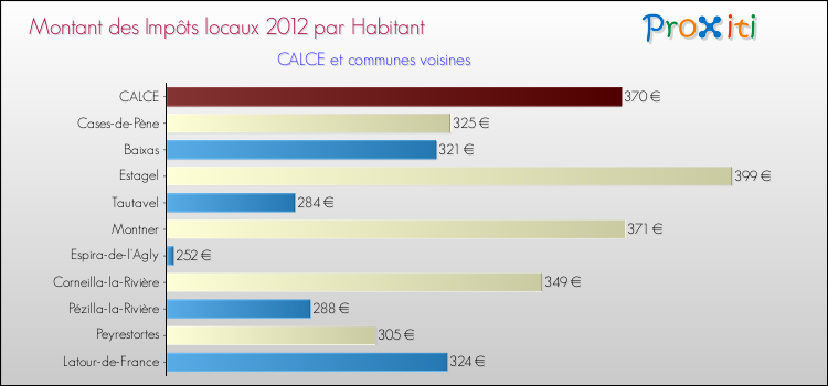 Montant des impôts locaux par Habitant pour CALCE et les communes proches Comparaison des impôts locaux par habitant pour CALCE et les communes voisines