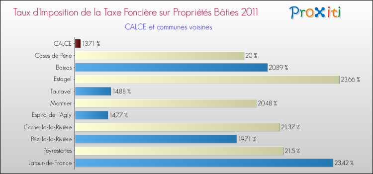 Taux d'imposition de la taxe foncière sur le bati 2011 pour CALCE et les communes proches Comparaison des taux d'imposition de la taxe foncière sur le bati 2011 pour CALCE et les communes voisines