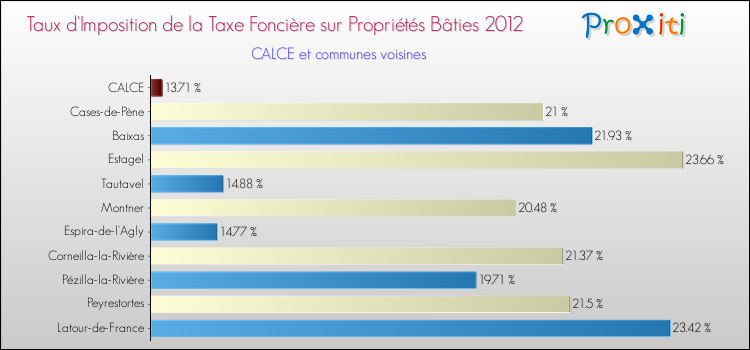 Taux d'imposition de la taxe foncière sur le bati 2012 pour CALCE et les communes proches Comparaison des taux d'imposition de la taxe foncière sur le bati 2012 pour CALCE et les communes voisines