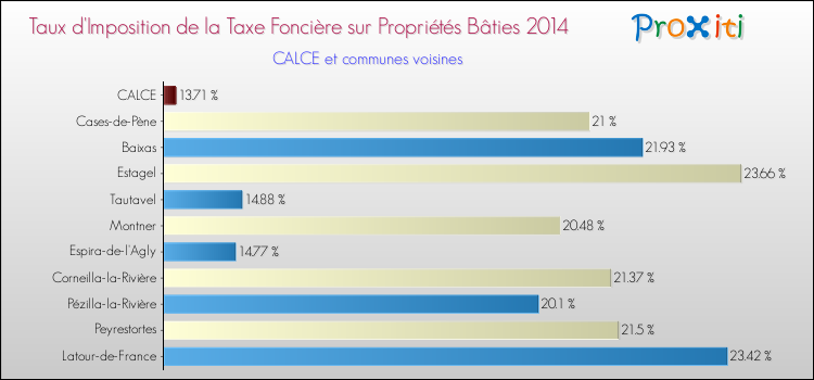 Taux d'imposition de la taxe foncière sur le bati 2014 pour CALCE et les communes proches Comparaison des taux d'imposition de la taxe foncière sur le bati 2014 pour CALCE et les communes voisines