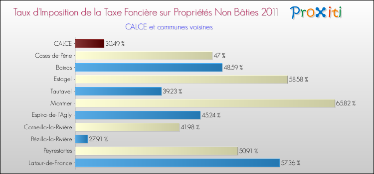 Taux d'imposition de la taxe foncière sur les immeubles et terrains non batis 2011 pour CALCE et les communes proches Comparaison des taux d'imposition de la taxe foncière sur les immeubles et terrains non batis 2011 pour CALCE et les communes voisines