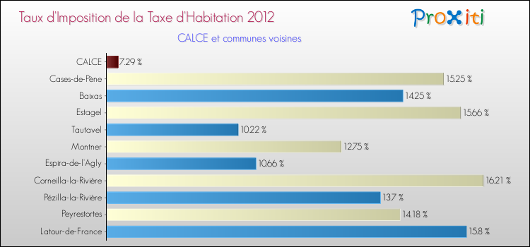 Taux d'imposition de la taxe d'habitation 2012 pour CALCE et les communes proches Comparaison des taux d'imposition de la taxe d'habitation 2012 pour CALCE et les communes voisines
