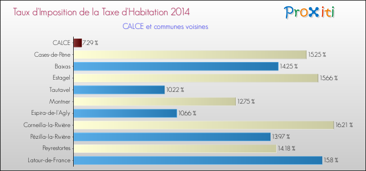 Taux d'imposition de la taxe d'habitation 2014 pour CALCE et les communes proches Comparaison des taux d'imposition de la taxe d'habitation 2014 pour CALCE et les communes voisines
