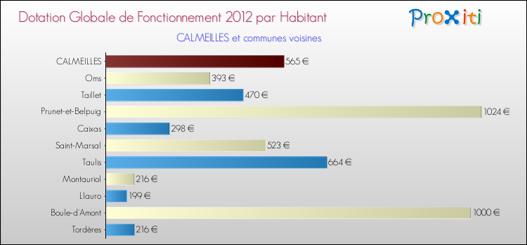 Montant des dotations globales de fonctionnement DGF par Habitant pour CALMEILLES et les communes proches Comparaison des des dotations globales de fonctionnement DGF par habitant pour CALMEILLES et les communes voisines