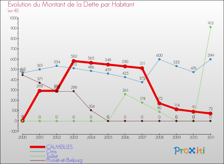Evolution de la dette par habitant pour la commune de CALMEILLES et les communes proches Comparaison de la dette par habitant pour CALMEILLES et les communes voisines