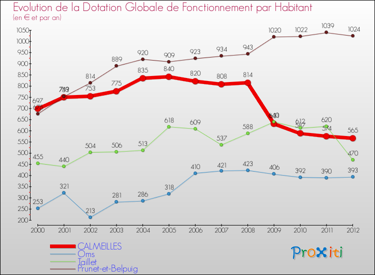 Evolution et montant de la dotation globale de fonctionnement par Habitant pour CALMEILLES et les communes proches Comparaison des dotations globales de fonctionnement par habitant pour CALMEILLES et les communes voisines