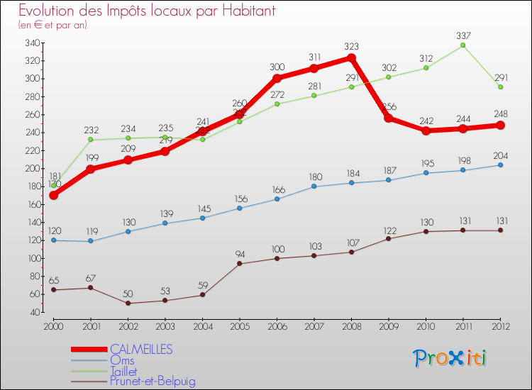 Evolution et montant des impôts locaux par Habitant pour CALMEILLES et les communes proches Comparaison des impôts locaux par habitant pour CALMEILLES et les communes voisines