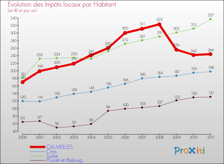 Evolution et montant des impôts locaux par Habitant pour CALMEILLES et les communes proches Comparaison des impôts locaux par habitant pour CALMEILLES et les communes voisines