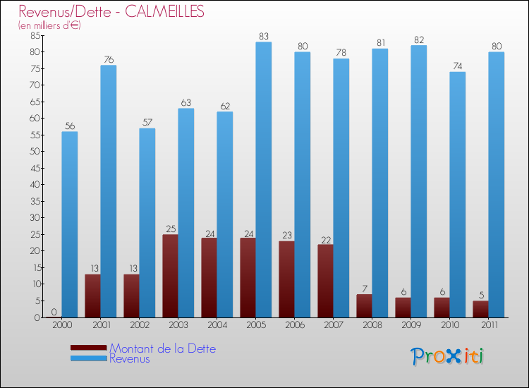 Evolution comparée de la dette et des revenus pour la commune de CALMEILLES de 2000 à 2011 Comparaison de la dette et des revenus pour CALMEILLES de 2000 à 2011