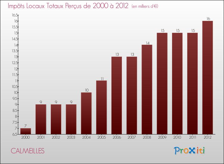 Evolution des Impôts Locaux pour la commune de CALMEILLES de 2000 à 2012 Evolution des Impôts Locaux pour CALMEILLES de 2000 à 2012