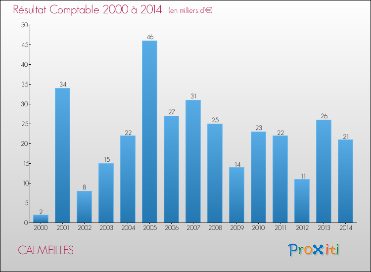 Evolution du résultat comptable pour la commune de CALMEILLES de 2000 à 2014 Evolution du résultat comptable pour CALMEILLES de 2000 à 2014