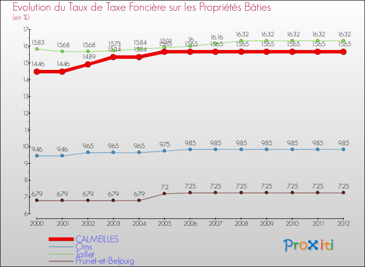 Evolution du taux de la taxe foncière sur le bati pour CALMEILLES et les communes proches de 2000 à 2012 Comparaison des taux de taxe foncière sur le bati pour CALMEILLES et les communes voisines de 2000 à 2012