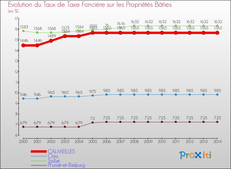Evolution du taux de la taxe foncière sur le bati pour CALMEILLES et les communes proches de 2000 à 2014 Comparaison des taux de taxe foncière sur le bati pour CALMEILLES et les communes voisines de 2000 à 2014