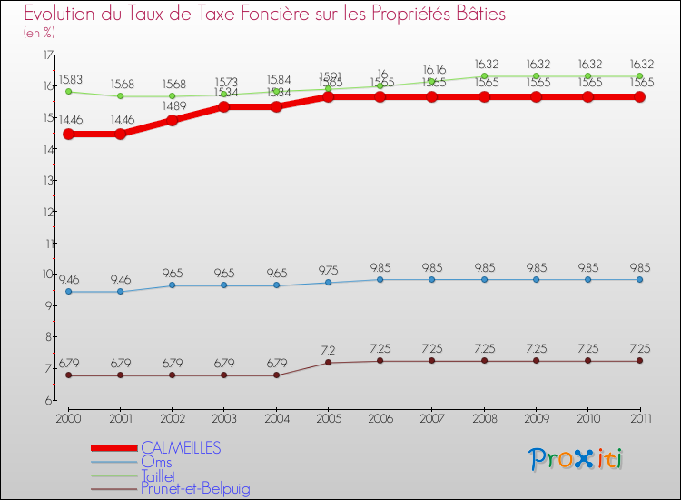 Evolution du taux de la taxe foncière sur le bati pour CALMEILLES et les communes proches Comparaison des taux de taxe foncière sur le bati pour CALMEILLES et les communes voisines