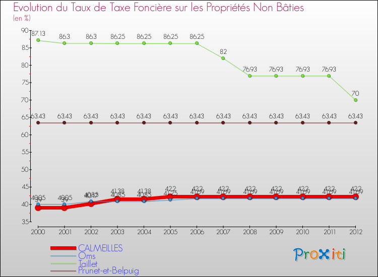 Evolution du taux de la taxe foncière sur les immeubles et terrains non batis pour CALMEILLES et les communes proches de 2000 à 2012 Comparaison des taux de la taxe foncière sur les immeubles et terrains non batis pour CALMEILLES et les communes voisines de 2000 à 2012