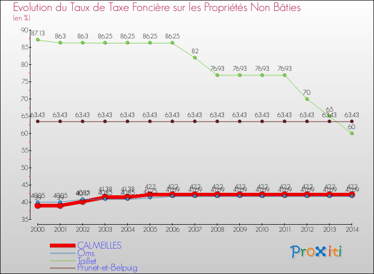 Evolution du taux de la taxe foncière sur les immeubles et terrains non batis pour CALMEILLES et les communes proches de 2000 à 2014 Comparaison des taux de la taxe foncière sur les immeubles et terrains non batis pour CALMEILLES et les communes voisines de 2000 à 2014