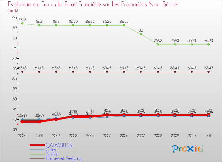 Evolution du taux de la taxe foncière sur les immeubles et terrains non batis pour CALMEILLES et les communes proches Comparaison des taux de la taxe foncière sur les immeubles et terrains non batis pour CALMEILLES et les communes voisines