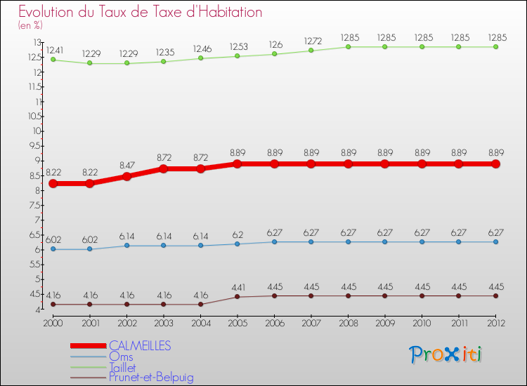 Evolution du taux de la taxe d'habitation pour CALMEILLES et les communes proches Comparaison des taux de la taxe d'habitation pour CALMEILLES et les communes voisines